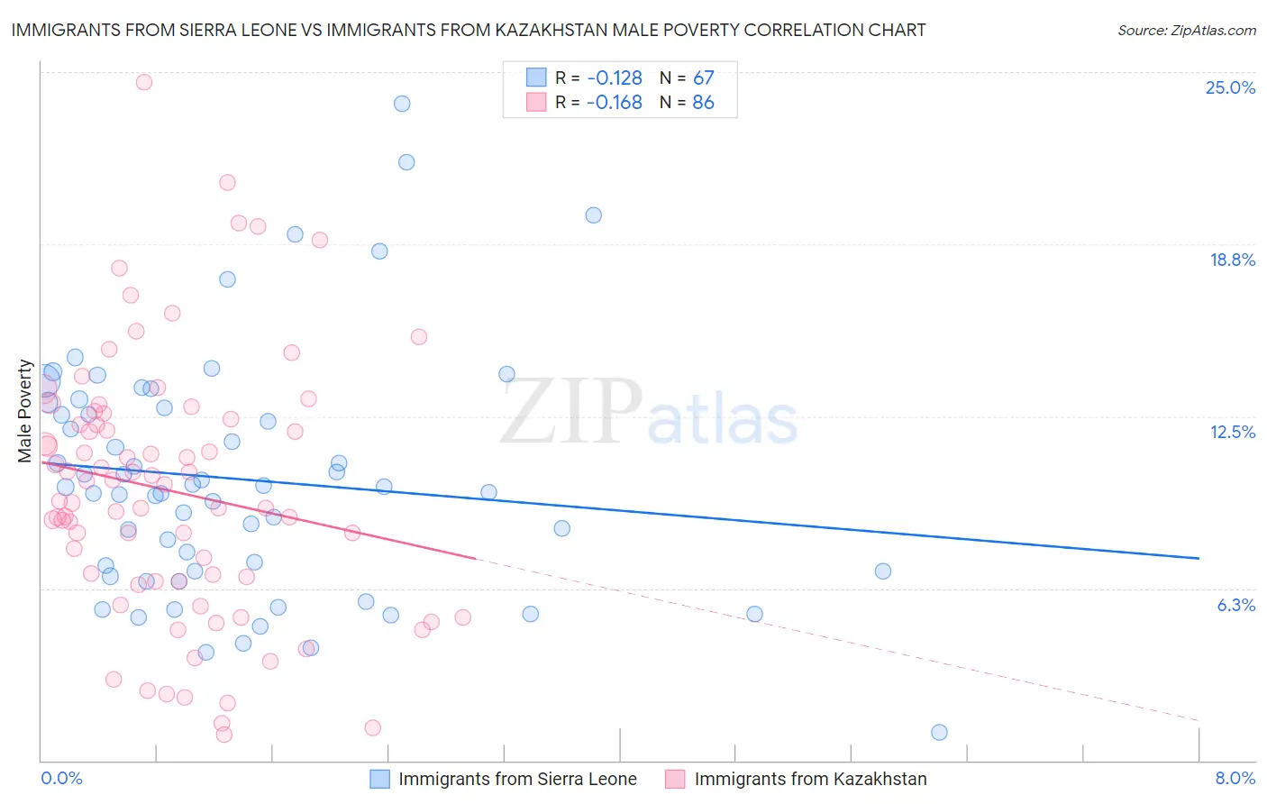 Immigrants from Sierra Leone vs Immigrants from Kazakhstan Male Poverty