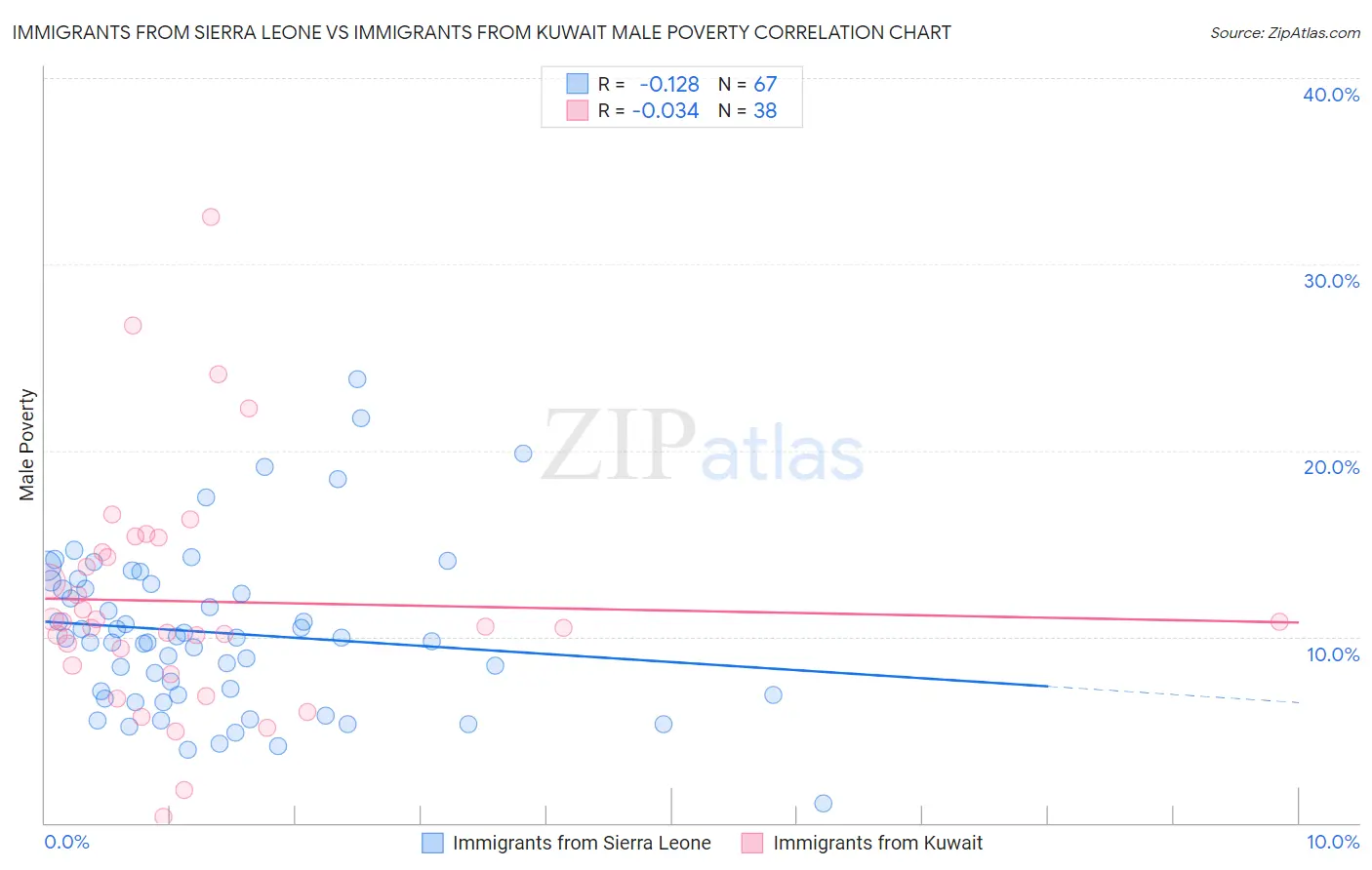 Immigrants from Sierra Leone vs Immigrants from Kuwait Male Poverty