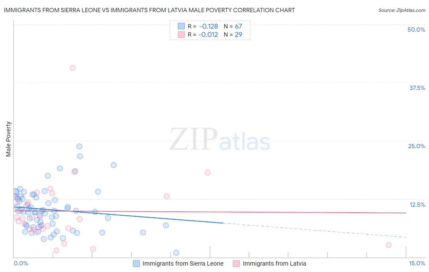 Immigrants from Sierra Leone vs Immigrants from Latvia Male Poverty