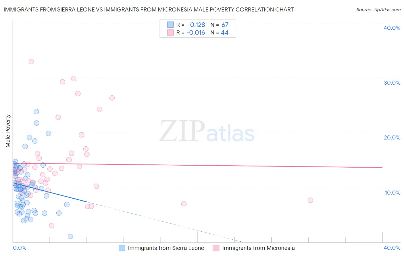 Immigrants from Sierra Leone vs Immigrants from Micronesia Male Poverty