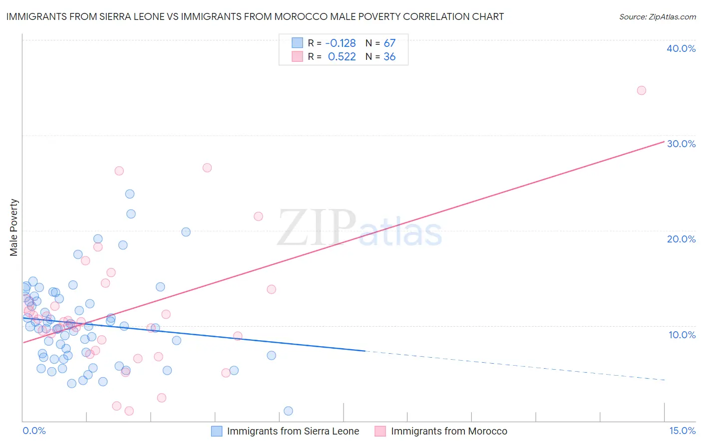 Immigrants from Sierra Leone vs Immigrants from Morocco Male Poverty