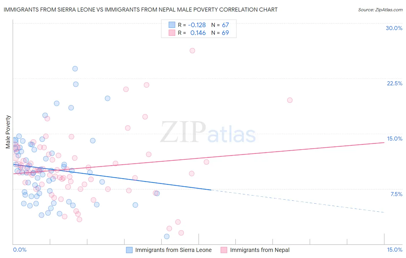 Immigrants from Sierra Leone vs Immigrants from Nepal Male Poverty