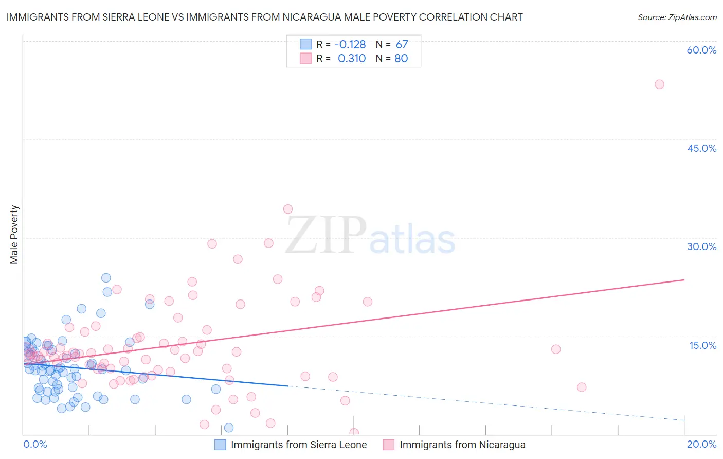 Immigrants from Sierra Leone vs Immigrants from Nicaragua Male Poverty