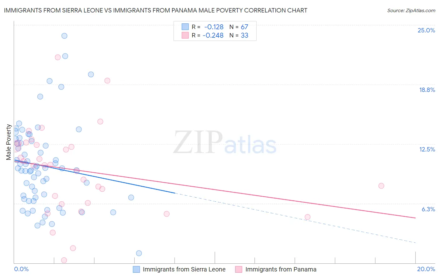 Immigrants from Sierra Leone vs Immigrants from Panama Male Poverty