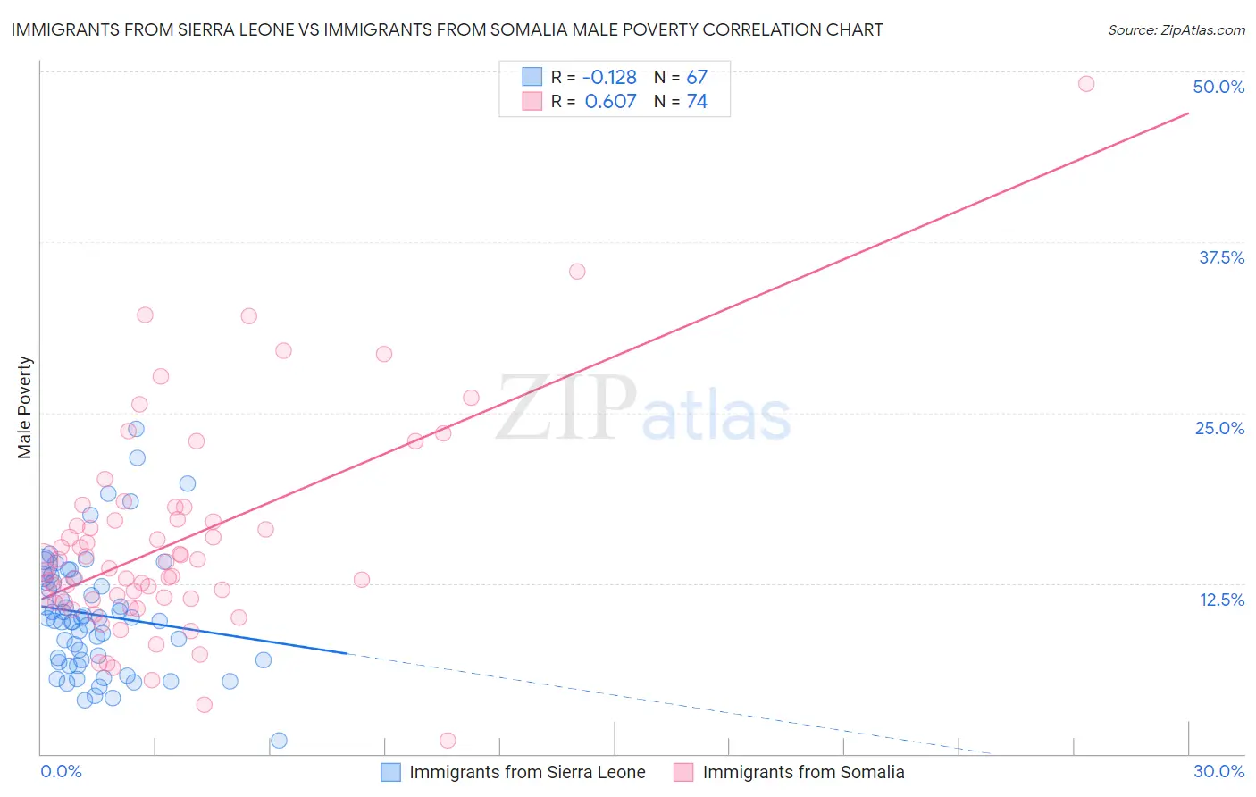 Immigrants from Sierra Leone vs Immigrants from Somalia Male Poverty