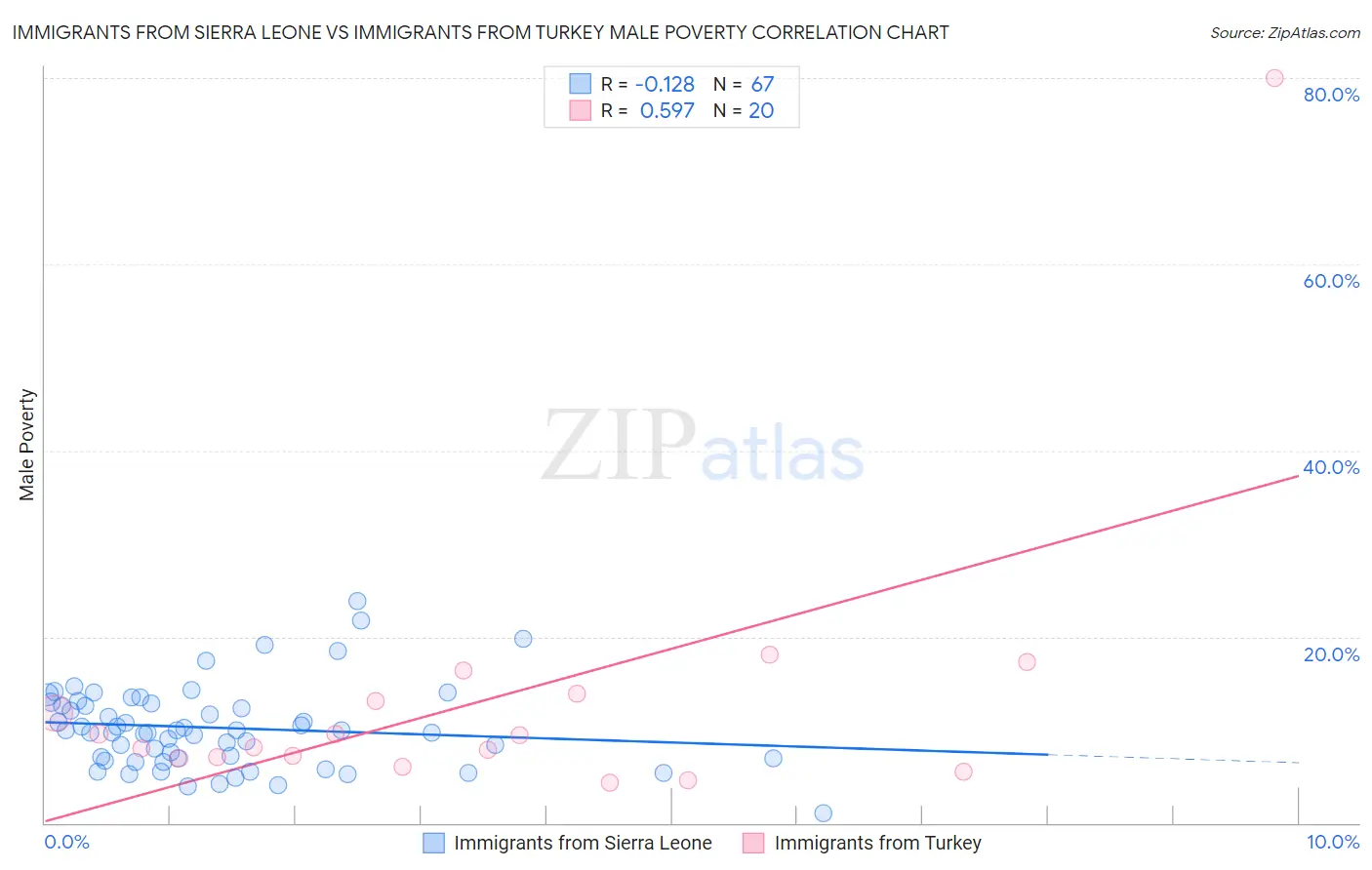 Immigrants from Sierra Leone vs Immigrants from Turkey Male Poverty