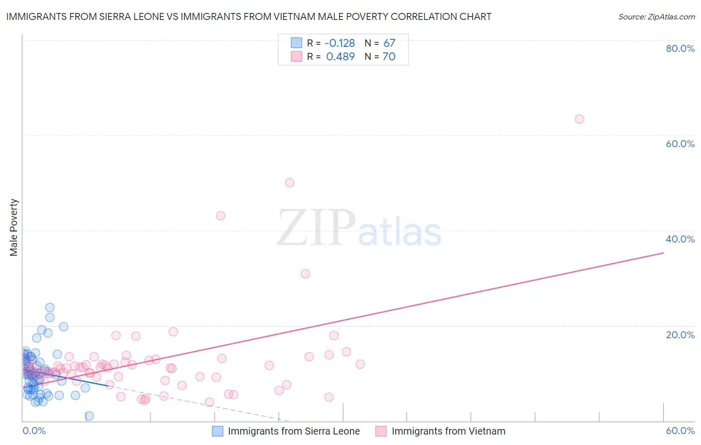 Immigrants from Sierra Leone vs Immigrants from Vietnam Male Poverty