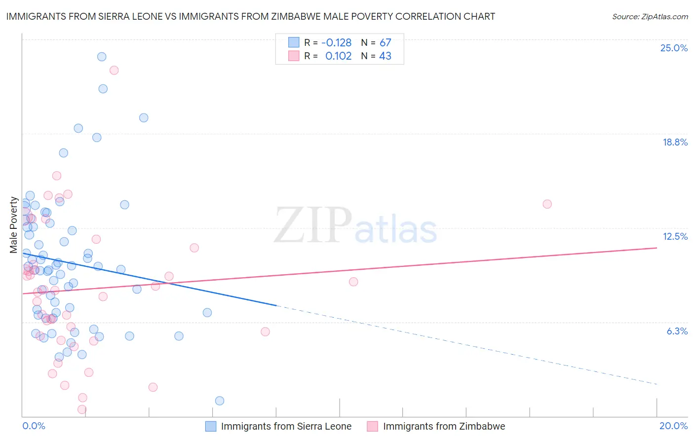 Immigrants from Sierra Leone vs Immigrants from Zimbabwe Male Poverty