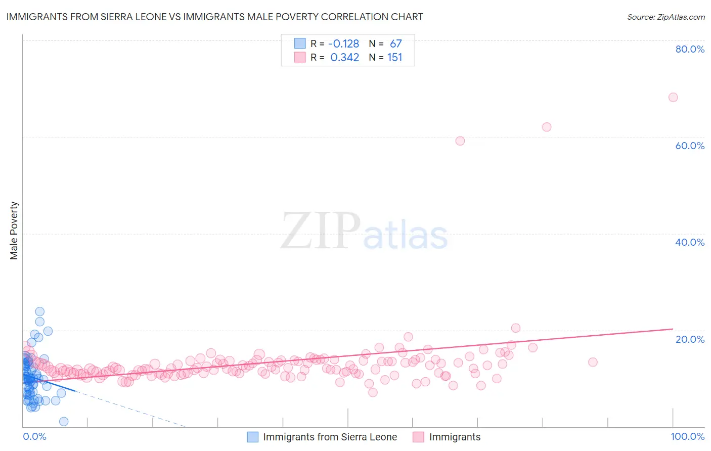 Immigrants from Sierra Leone vs Immigrants Male Poverty