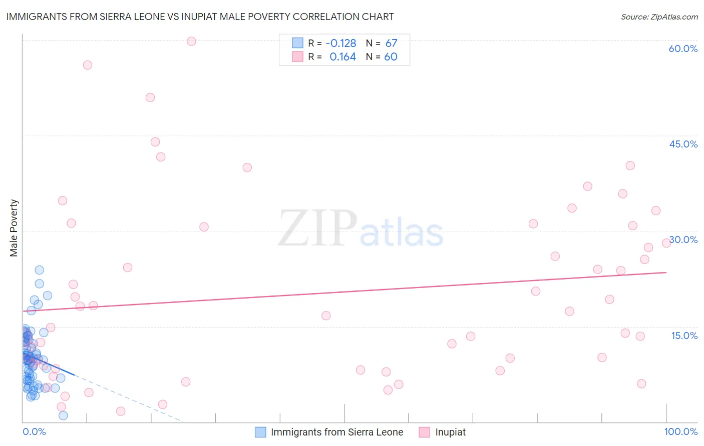 Immigrants from Sierra Leone vs Inupiat Male Poverty