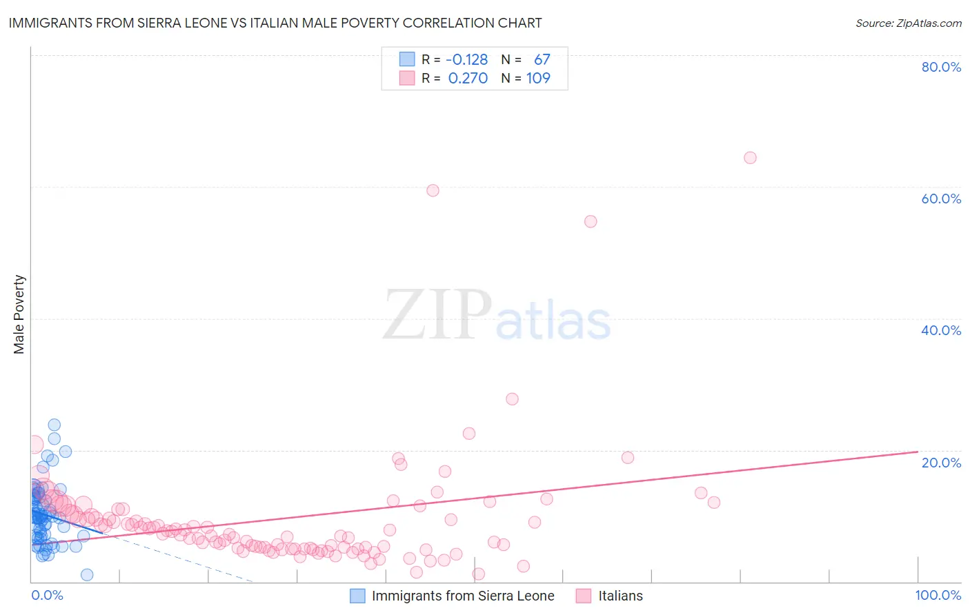 Immigrants from Sierra Leone vs Italian Male Poverty