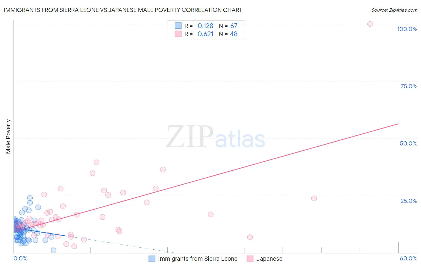 Immigrants from Sierra Leone vs Japanese Male Poverty