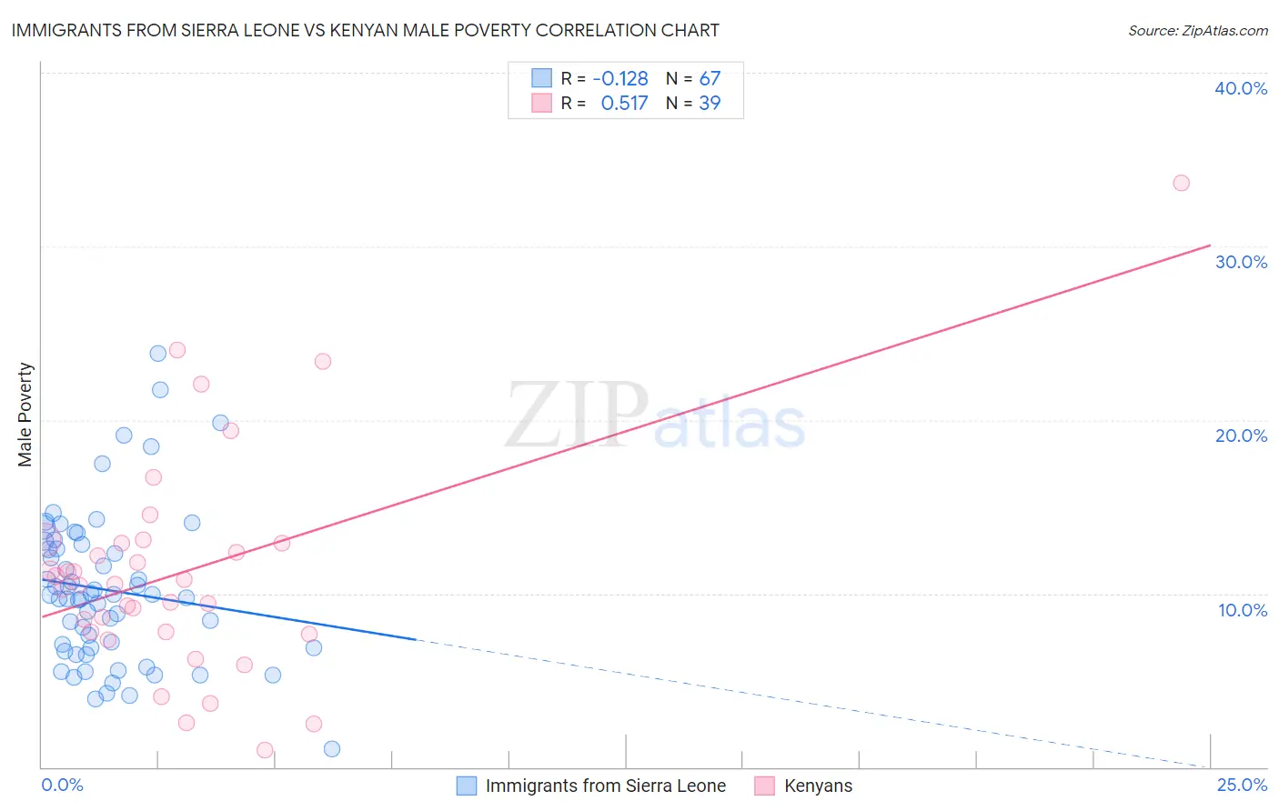 Immigrants from Sierra Leone vs Kenyan Male Poverty