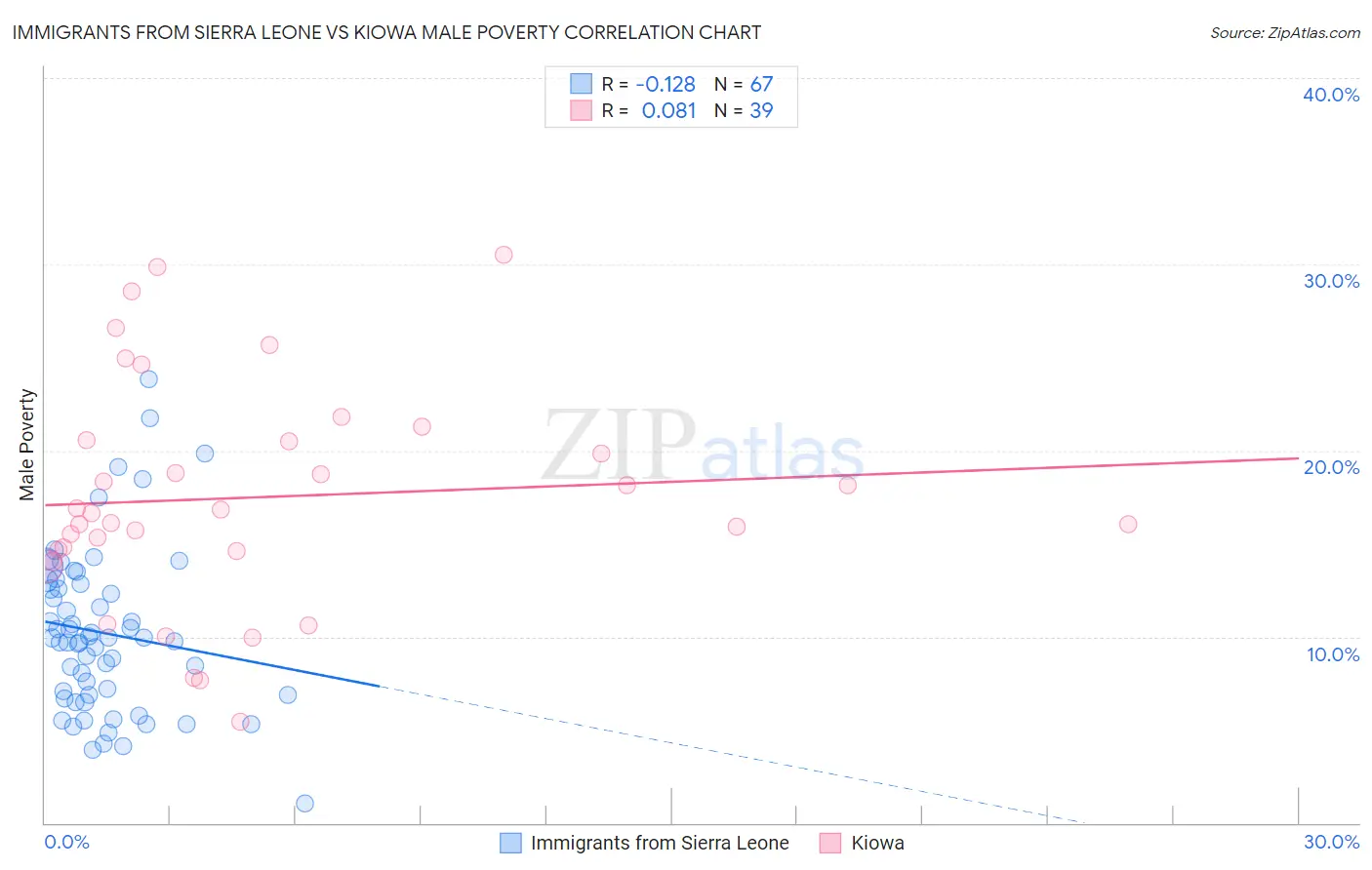 Immigrants from Sierra Leone vs Kiowa Male Poverty