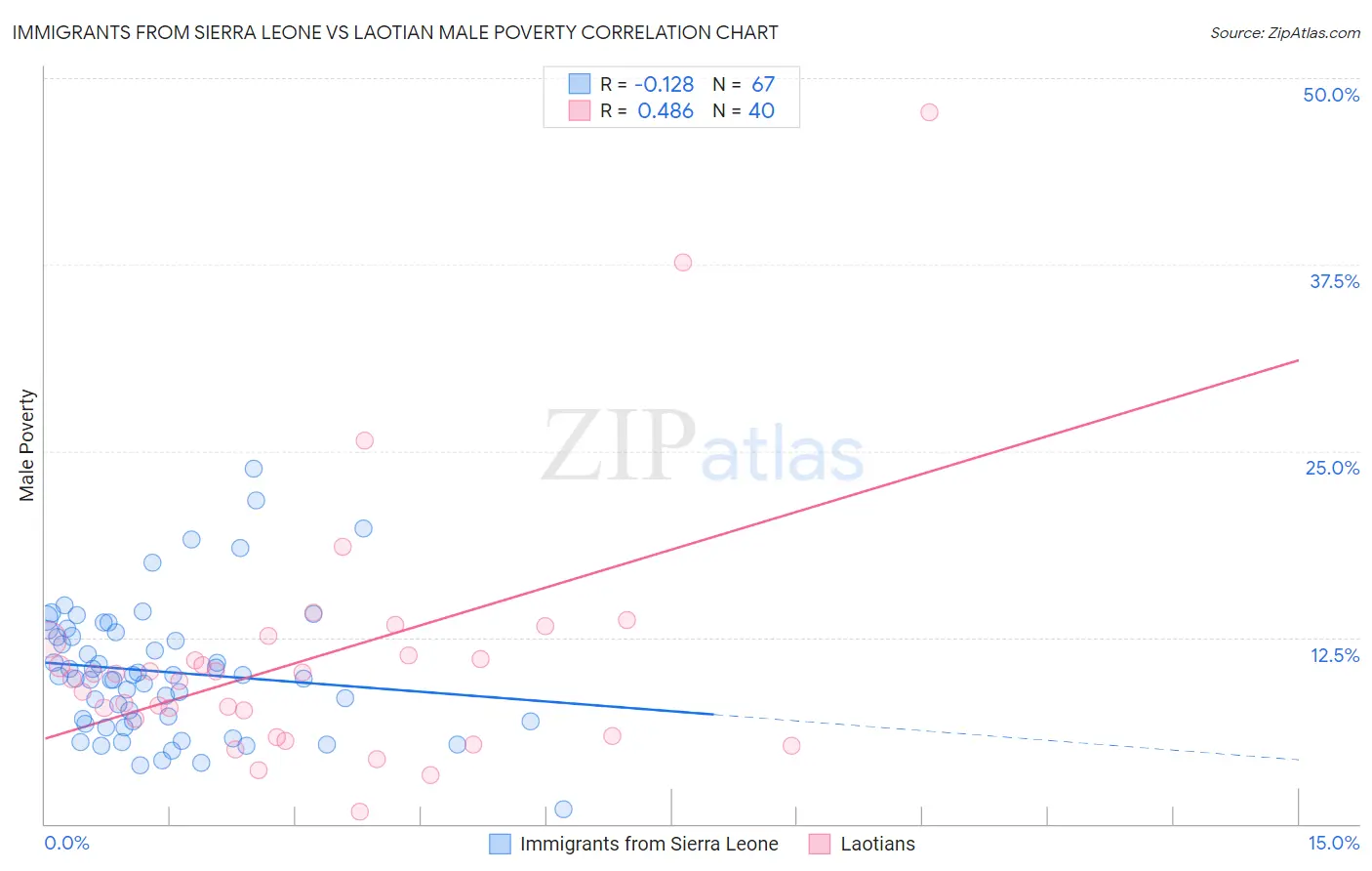 Immigrants from Sierra Leone vs Laotian Male Poverty