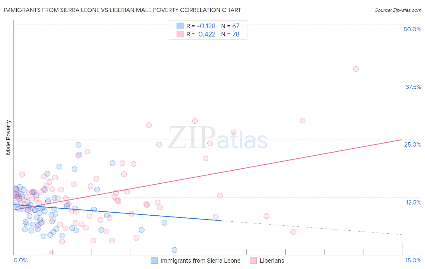 Immigrants from Sierra Leone vs Liberian Male Poverty