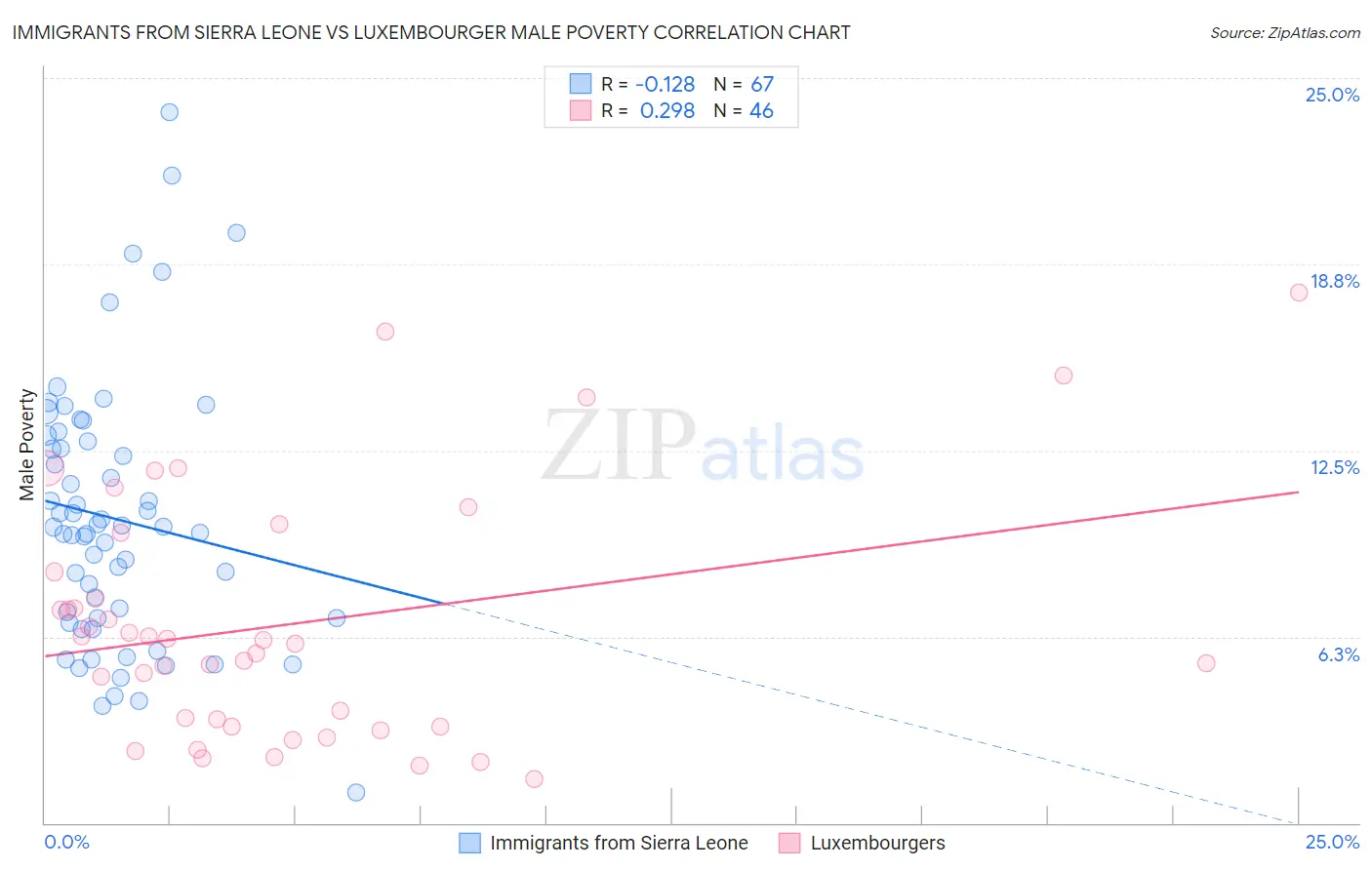 Immigrants from Sierra Leone vs Luxembourger Male Poverty