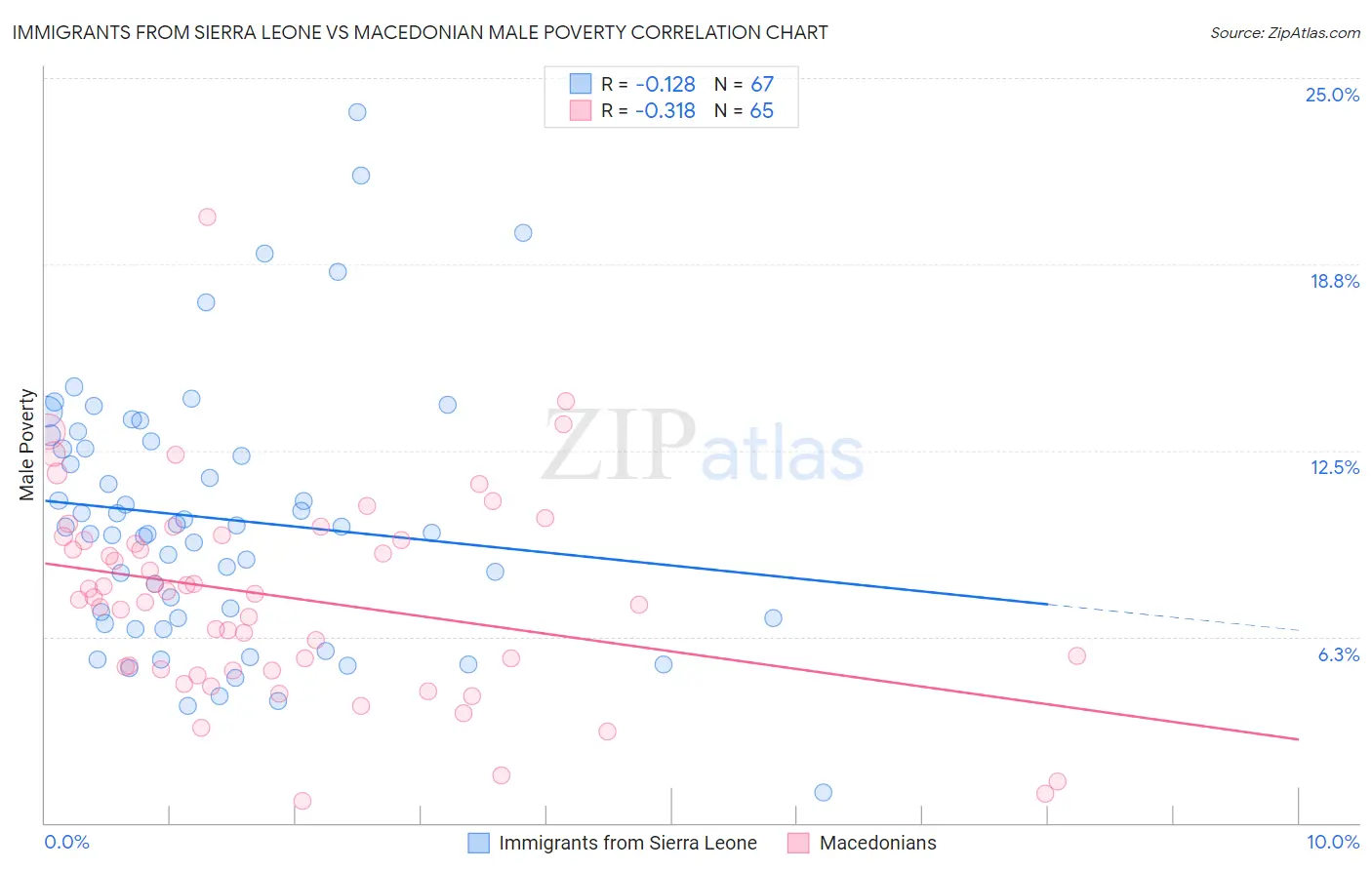 Immigrants from Sierra Leone vs Macedonian Male Poverty