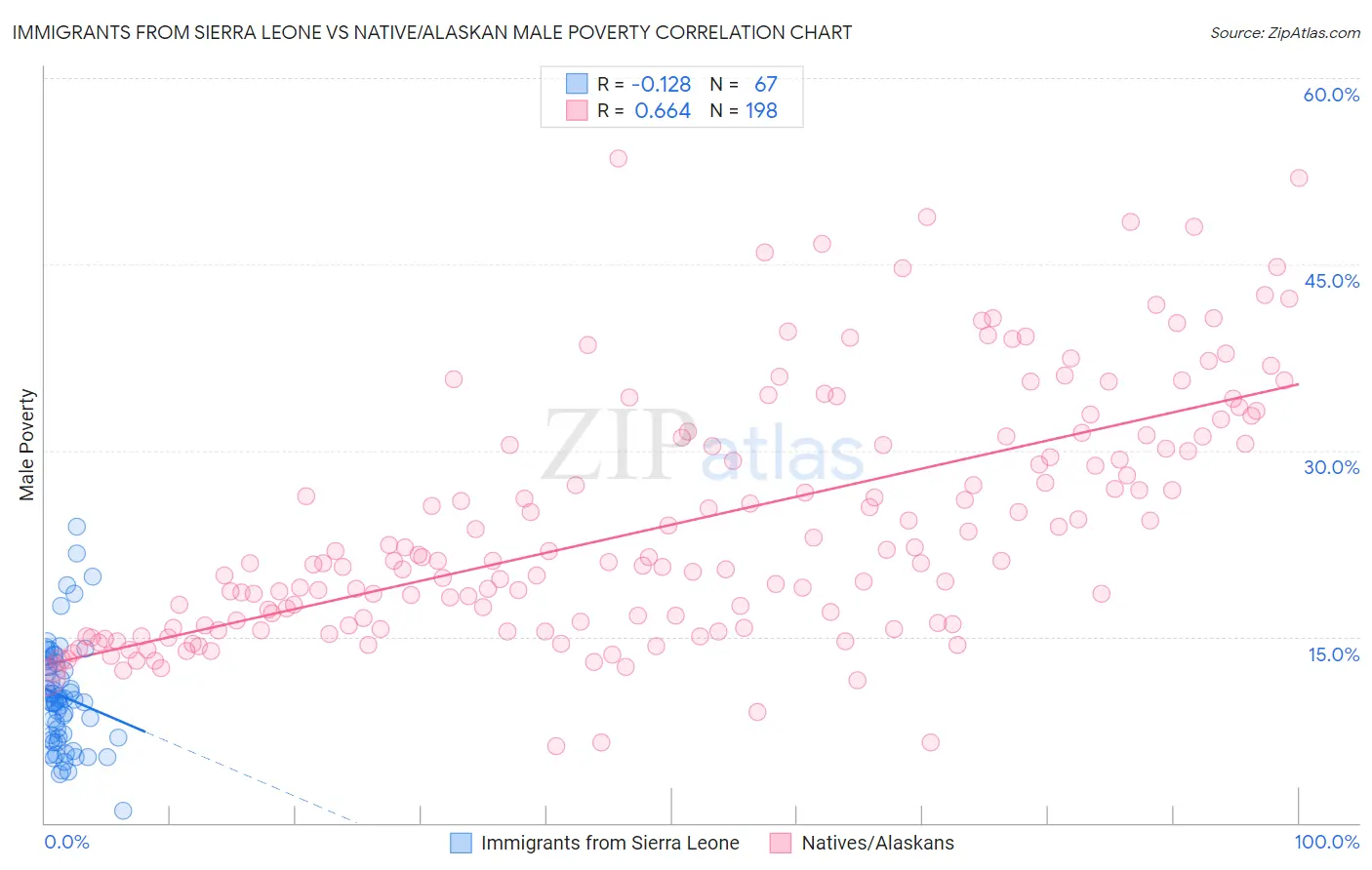 Immigrants from Sierra Leone vs Native/Alaskan Male Poverty