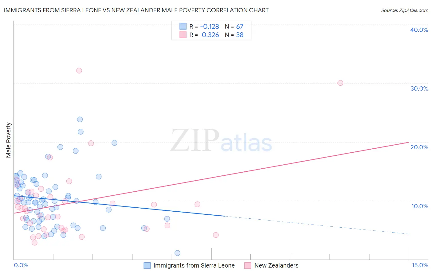Immigrants from Sierra Leone vs New Zealander Male Poverty
