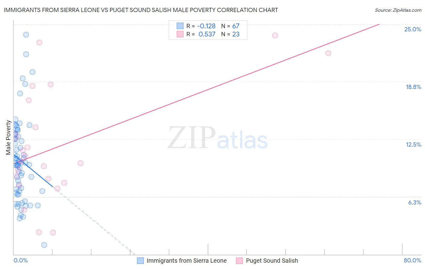 Immigrants from Sierra Leone vs Puget Sound Salish Male Poverty