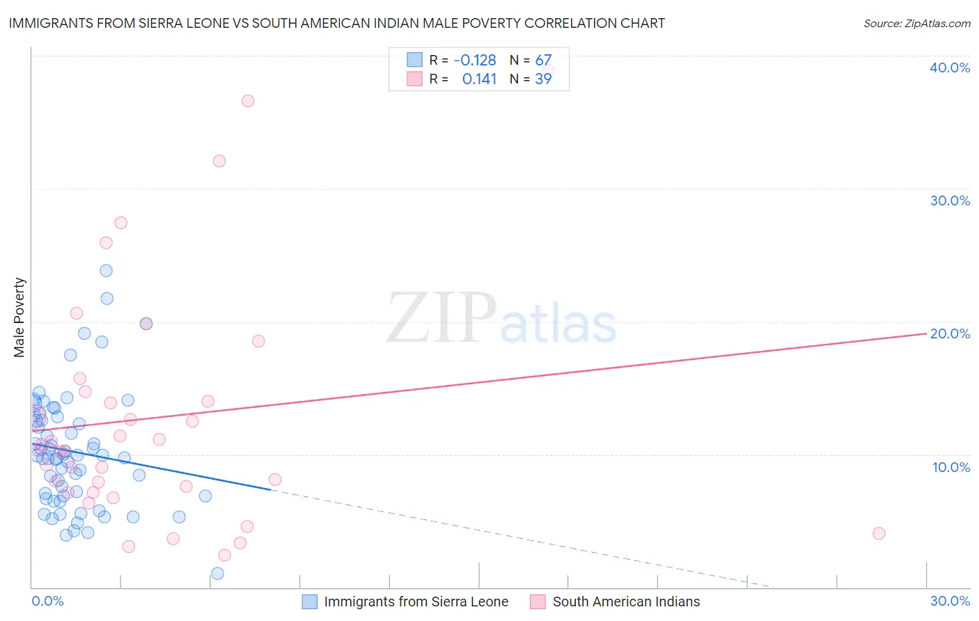 Immigrants from Sierra Leone vs South American Indian Male Poverty