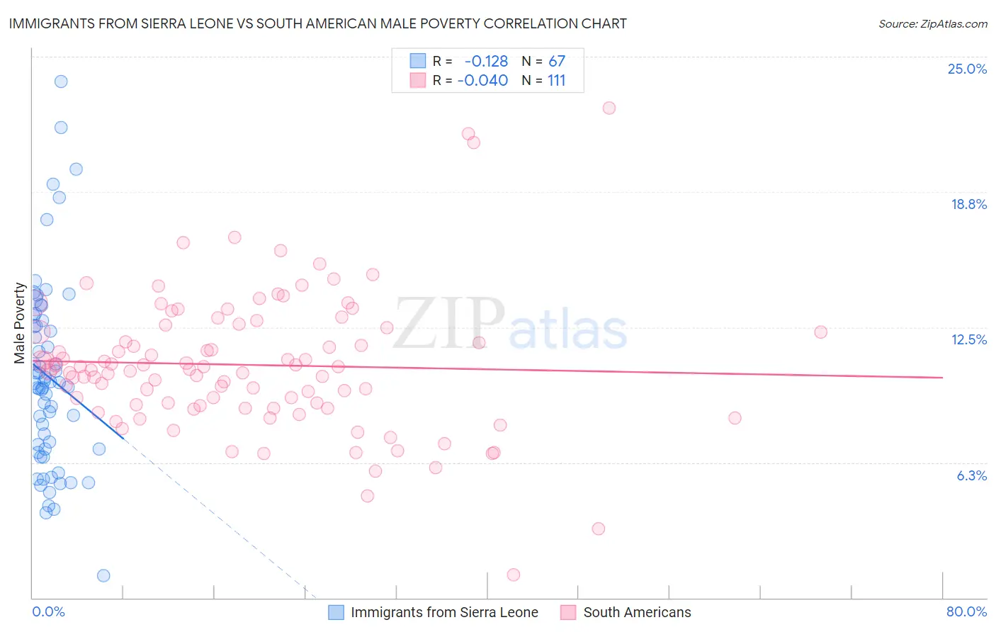 Immigrants from Sierra Leone vs South American Male Poverty