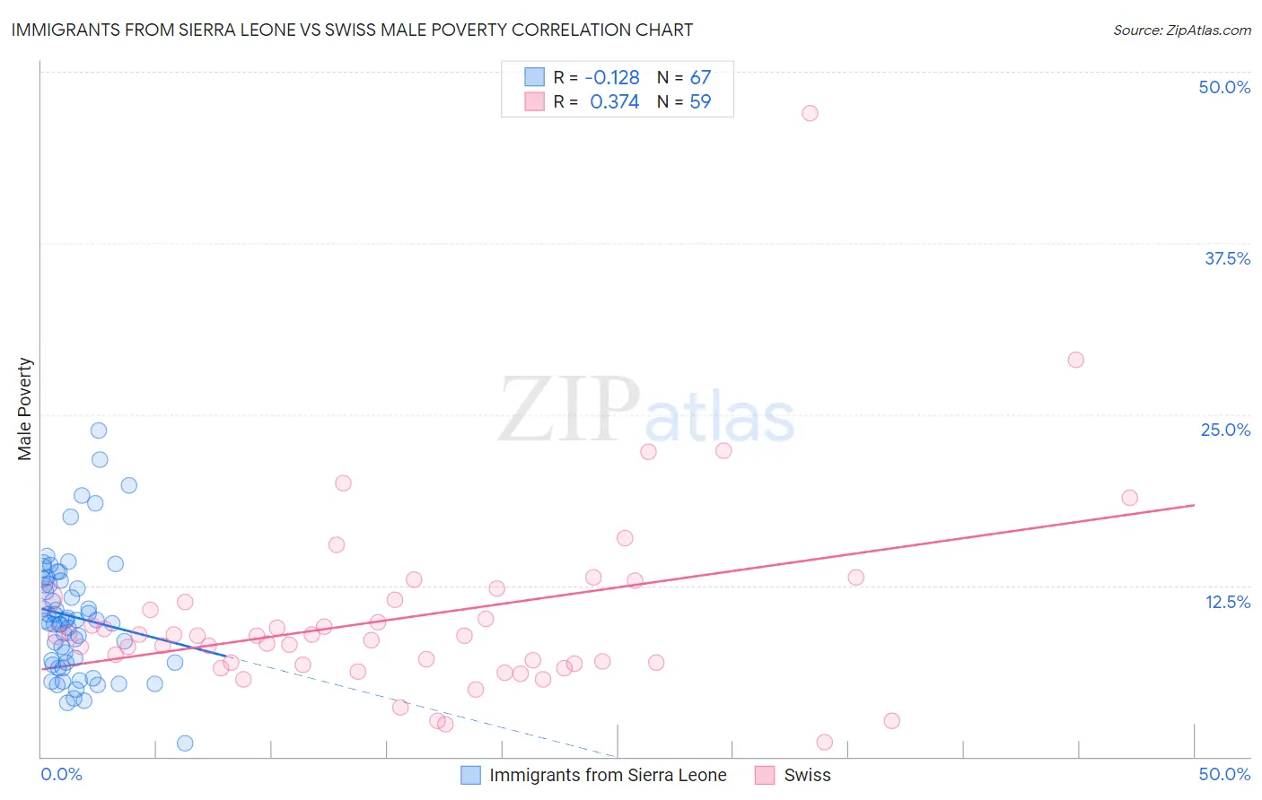 Immigrants from Sierra Leone vs Swiss Male Poverty