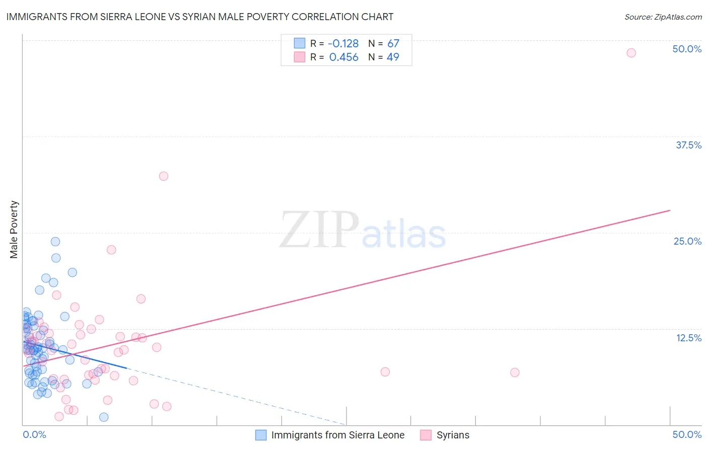 Immigrants from Sierra Leone vs Syrian Male Poverty