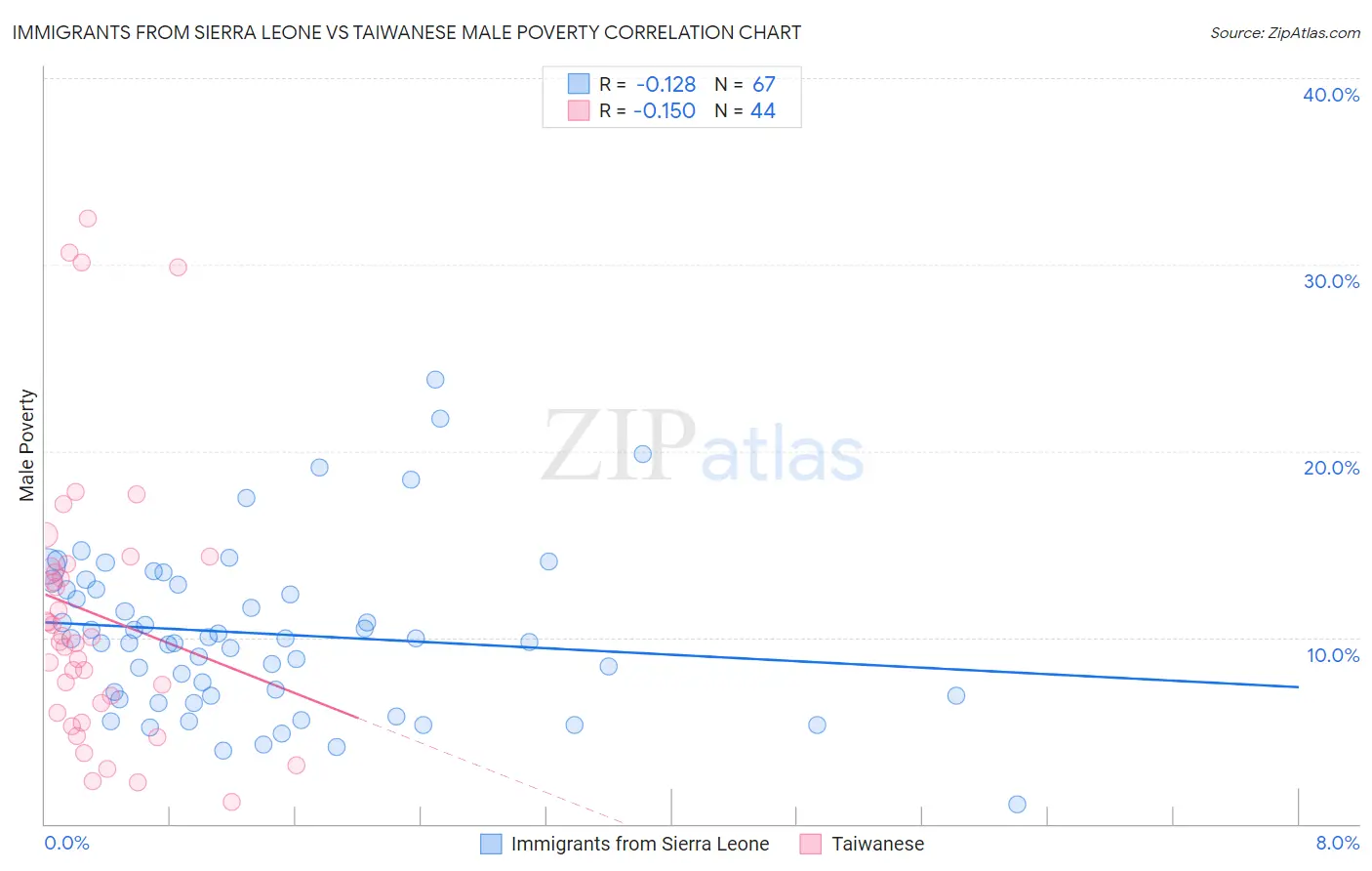 Immigrants from Sierra Leone vs Taiwanese Male Poverty