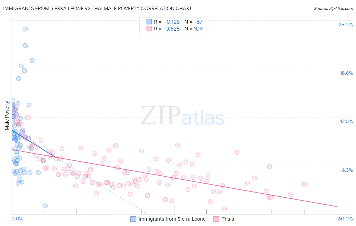 Immigrants from Sierra Leone vs Thai Male Poverty