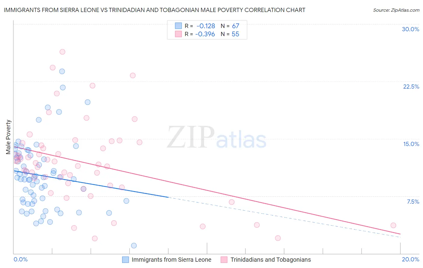 Immigrants from Sierra Leone vs Trinidadian and Tobagonian Male Poverty