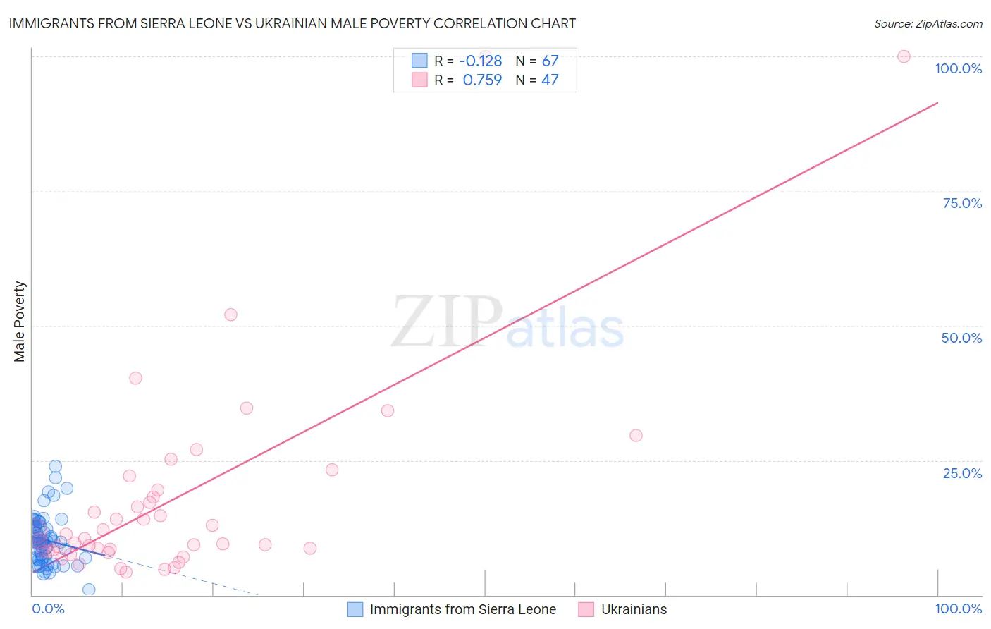 Immigrants from Sierra Leone vs Ukrainian Male Poverty
