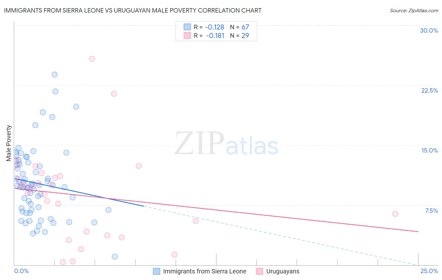 Immigrants from Sierra Leone vs Uruguayan Male Poverty