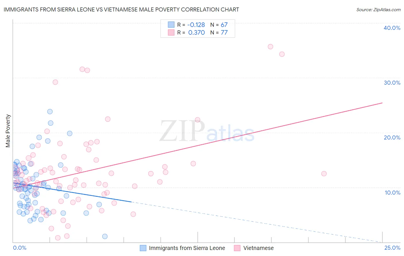 Immigrants from Sierra Leone vs Vietnamese Male Poverty