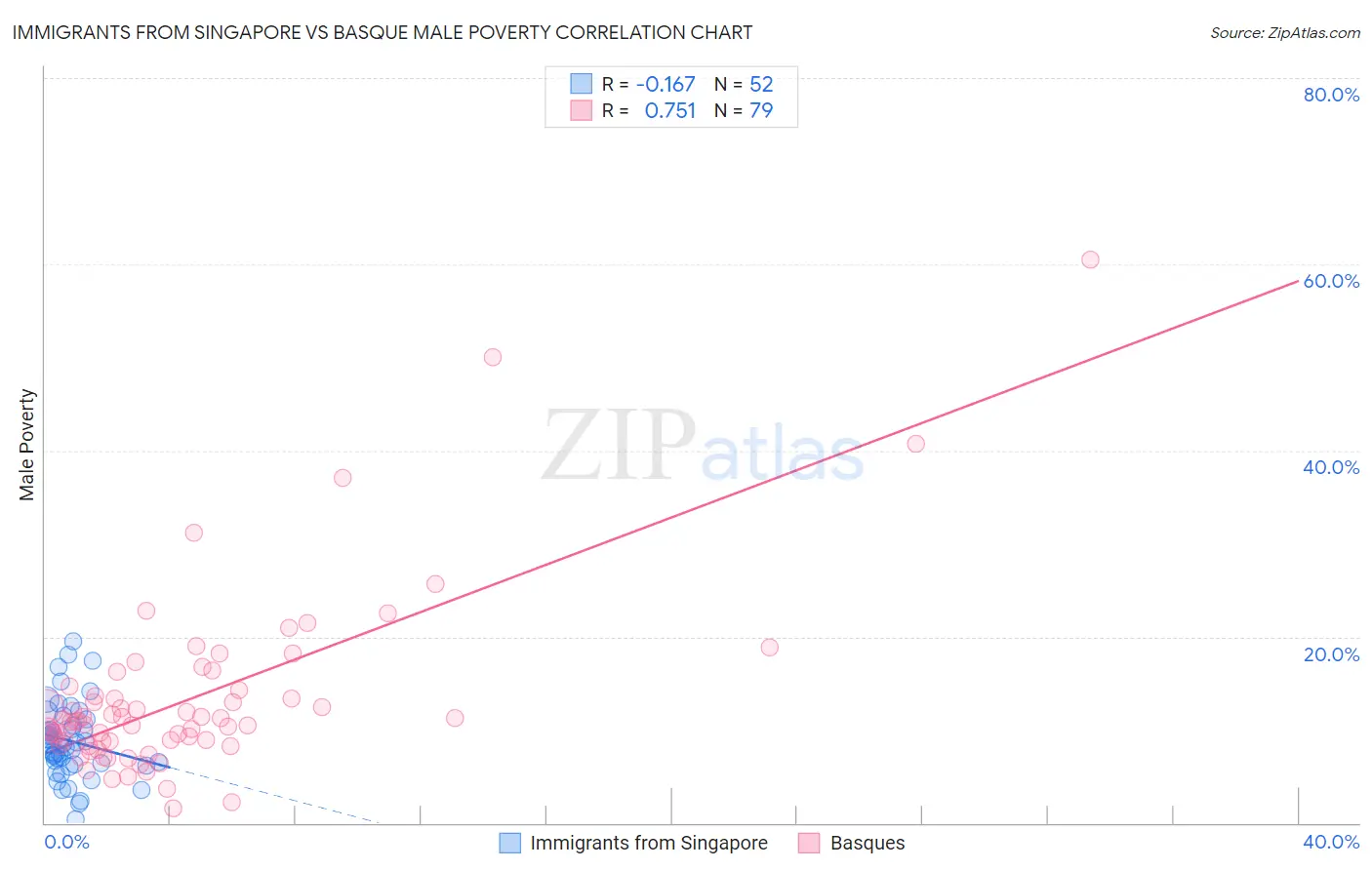 Immigrants from Singapore vs Basque Male Poverty