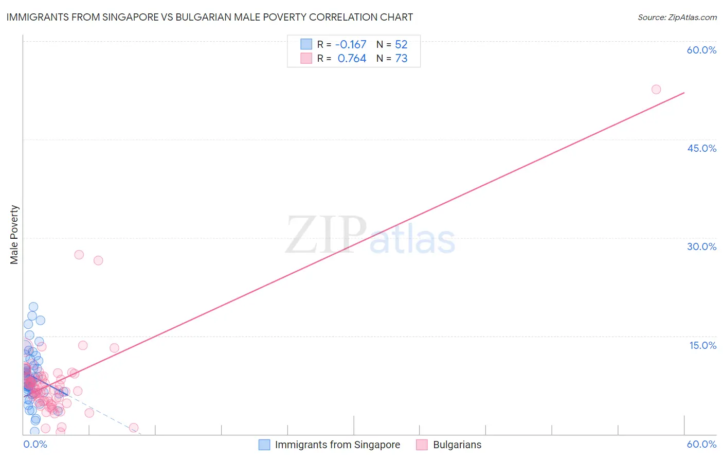 Immigrants from Singapore vs Bulgarian Male Poverty