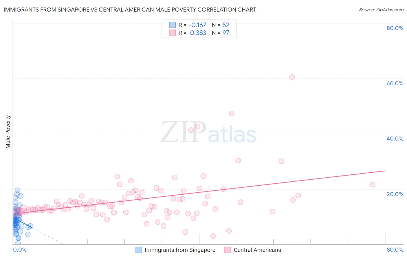 Immigrants from Singapore vs Central American Male Poverty