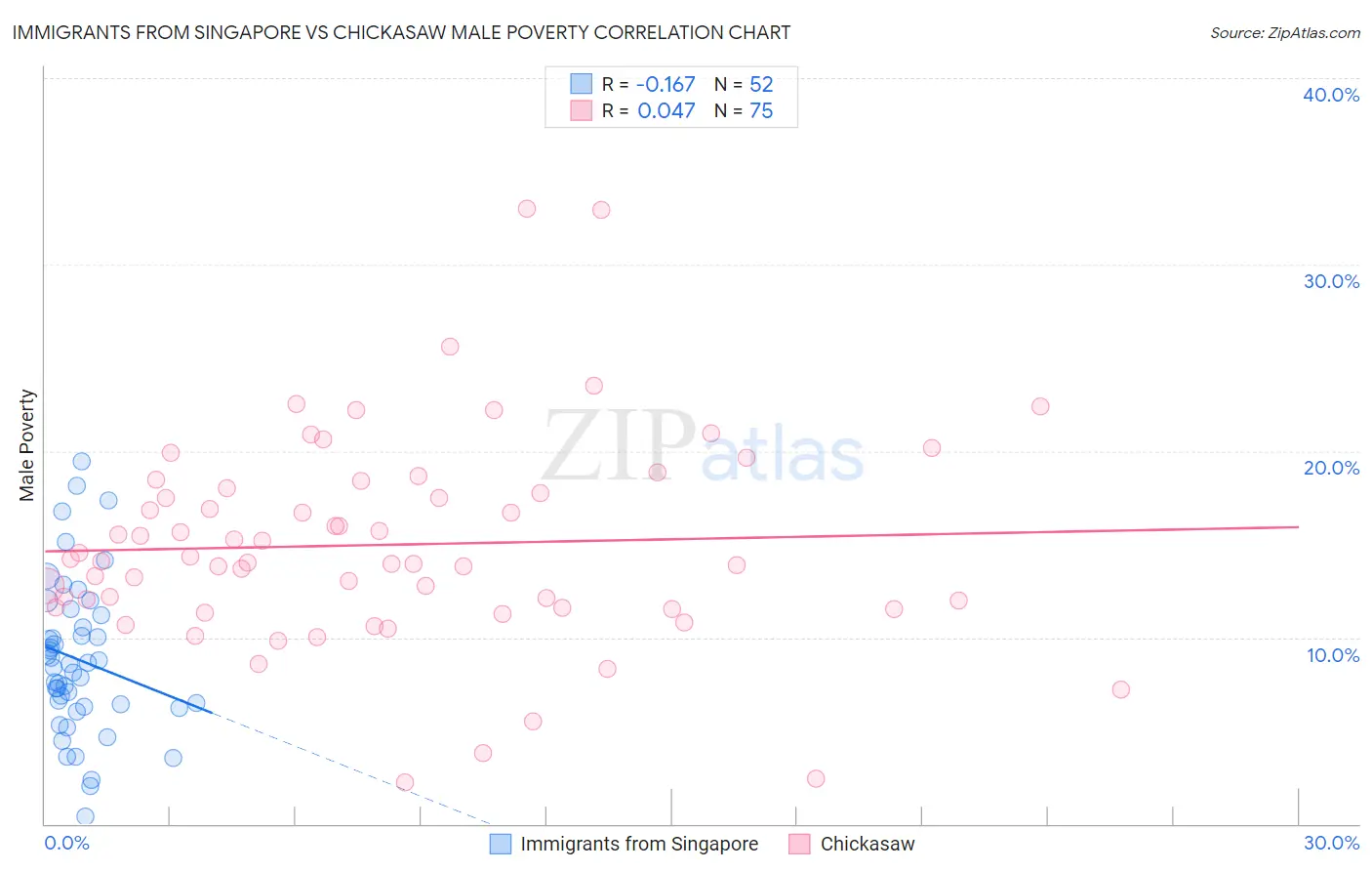 Immigrants from Singapore vs Chickasaw Male Poverty