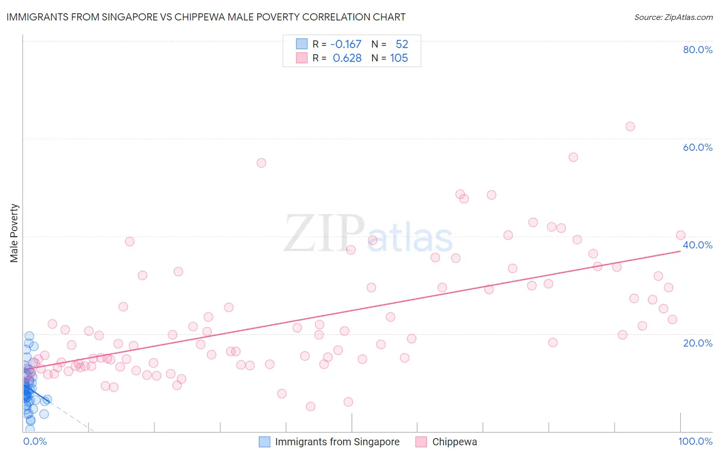 Immigrants from Singapore vs Chippewa Male Poverty