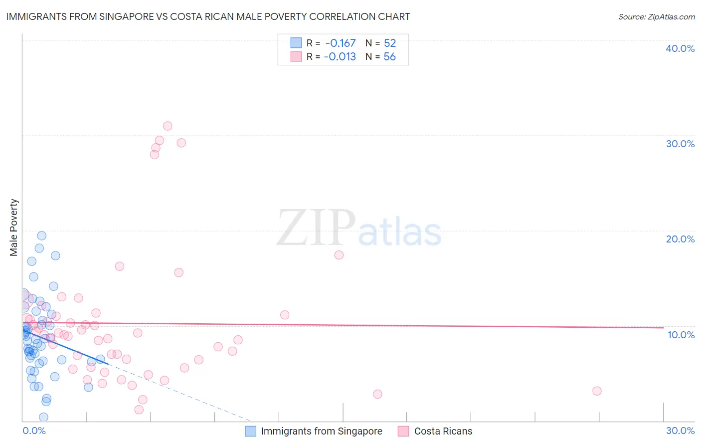 Immigrants from Singapore vs Costa Rican Male Poverty