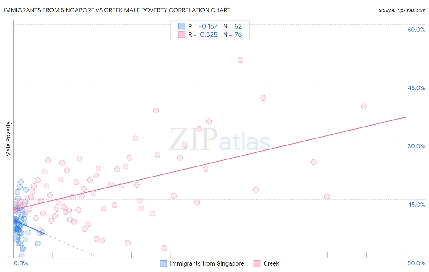 Immigrants from Singapore vs Creek Male Poverty