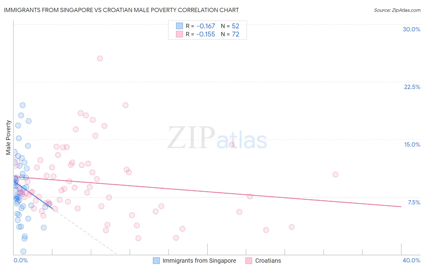 Immigrants from Singapore vs Croatian Male Poverty