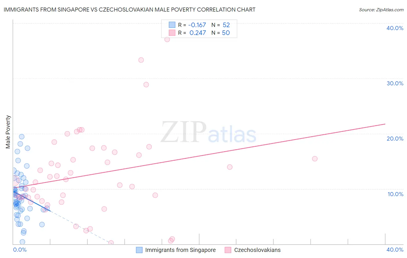 Immigrants from Singapore vs Czechoslovakian Male Poverty