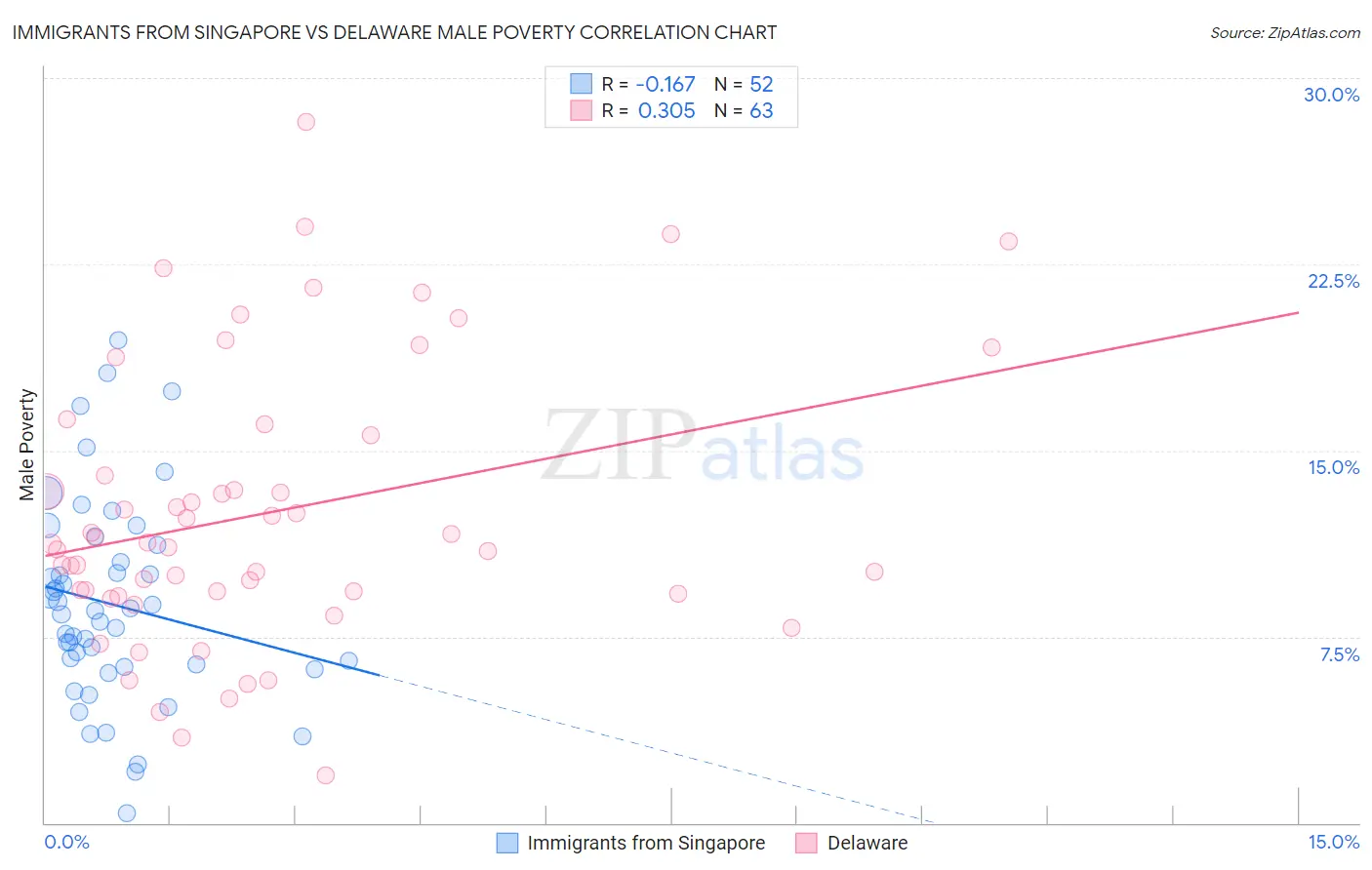 Immigrants from Singapore vs Delaware Male Poverty