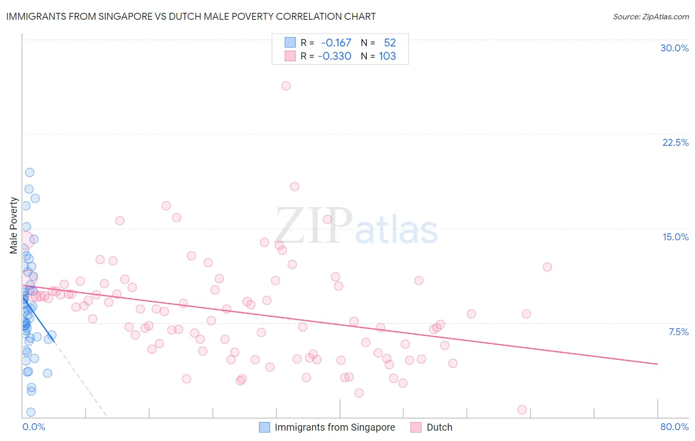 Immigrants from Singapore vs Dutch Male Poverty