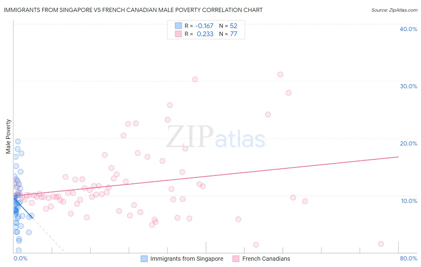 Immigrants from Singapore vs French Canadian Male Poverty