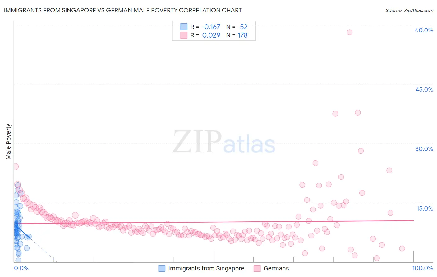 Immigrants from Singapore vs German Male Poverty