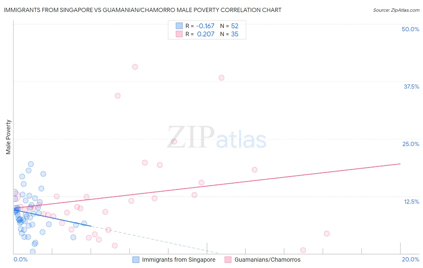 Immigrants from Singapore vs Guamanian/Chamorro Male Poverty