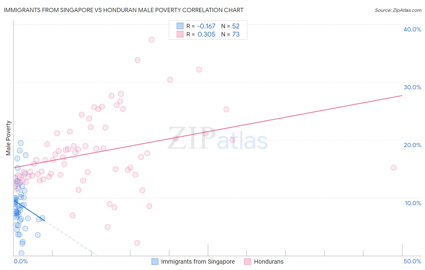 Immigrants from Singapore vs Honduran Male Poverty